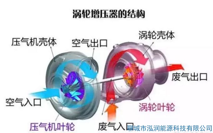機(jī)械增壓和渦輪增壓哪個(gè)好？有什么區(qū)別？